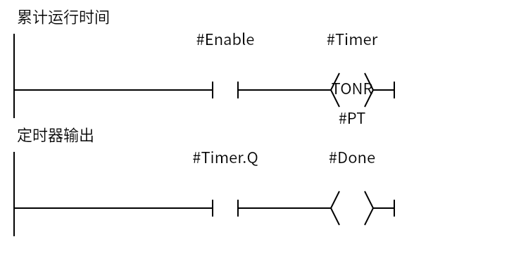 CoilTONR_Accumulate:Network 1 — 累计运行时间;Network 2 — 定时器输出