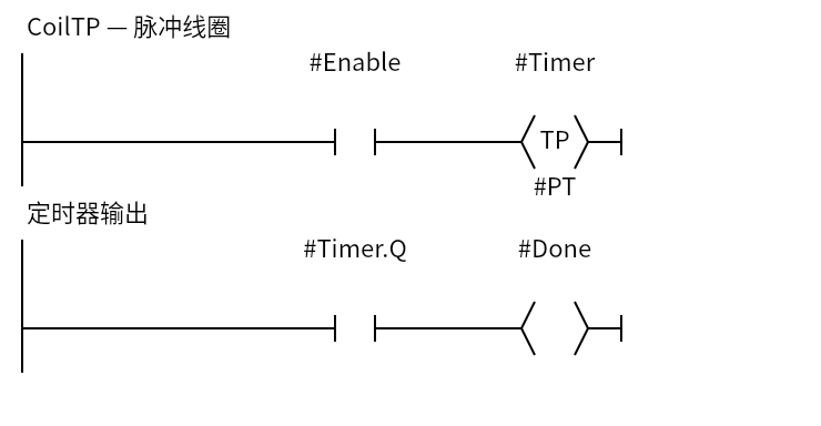 CoilTP_Example:Network 1 — CoilTP — 脉冲线圈;Network 2 — 定时器输出