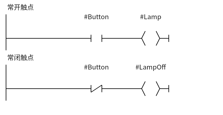 Contact_Example：Network 1 — 常开触点；Network 2 — 常闭触点