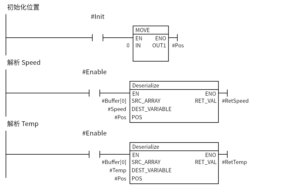 Deserialize_Unpack：Network 1 — 初始化位置；Network 2 — 解析 Speed；Network 3 — 解析 Temp