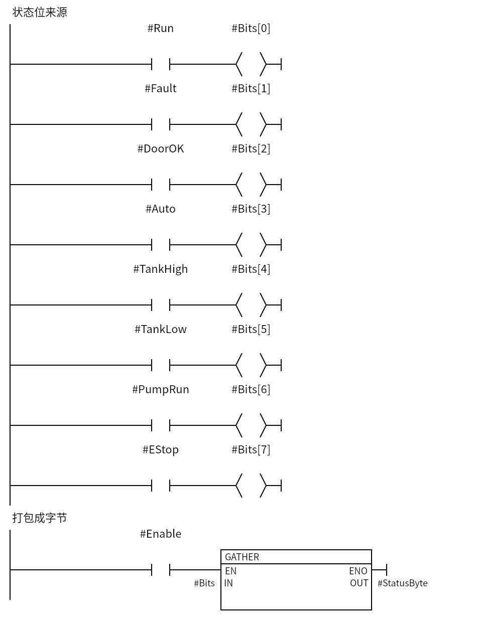 GATHER_PackByte：Network 1 — 状态位来源；Network 2 — 打包成字节
