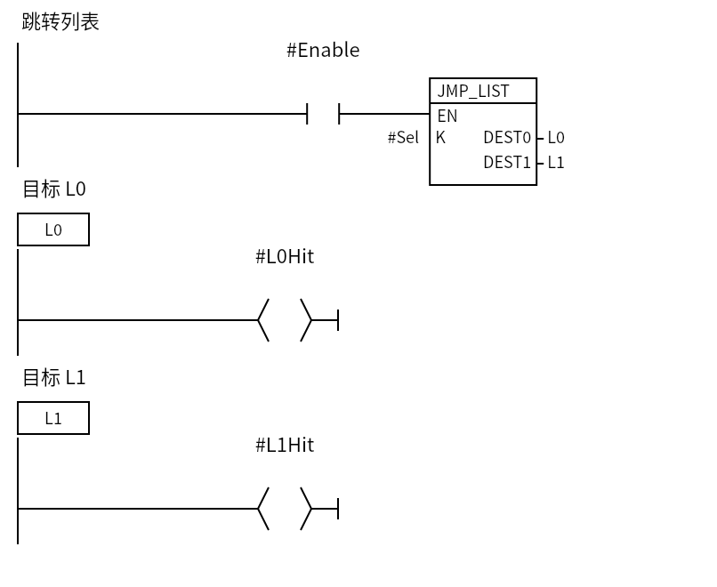 JmpList_Example:Network 1 — 跳转列表;Network 2 — 目标 L0;Network 3 — 目标 L1