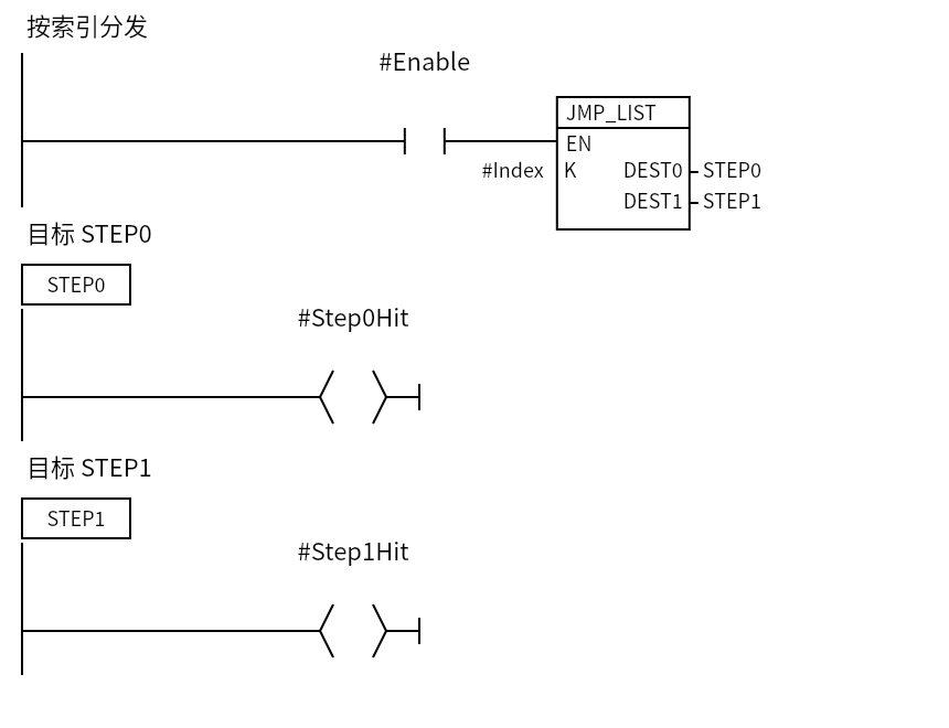 JmpList_Dispatch:Network 1 — 按索引分发;Network 2 — 目标 STEP0;Network 3 — 目标 STEP1
