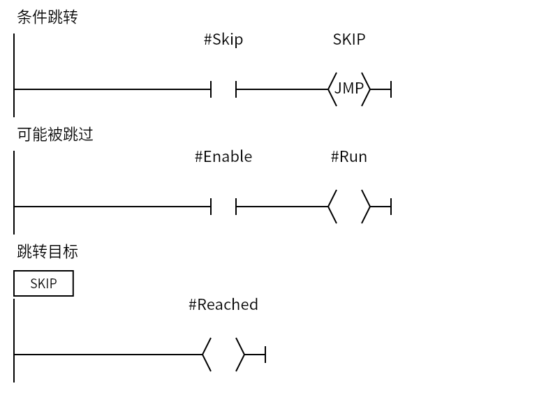 Jump_Example:Network 1 — 条件跳转;Network 2 — 可能被跳过;Network 3 — 跳转目标