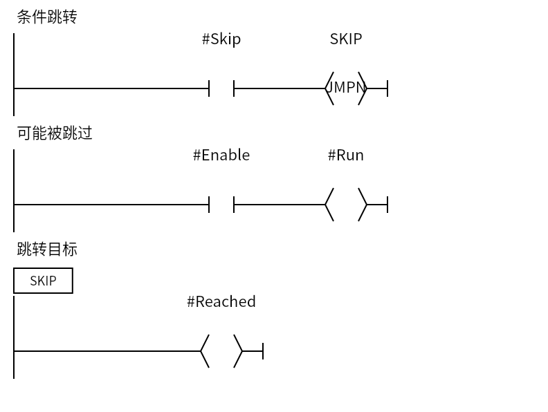JumpNot_Example:Network 1 — 条件跳转;Network 2 — 可能被跳过;Network 3 — 跳转目标