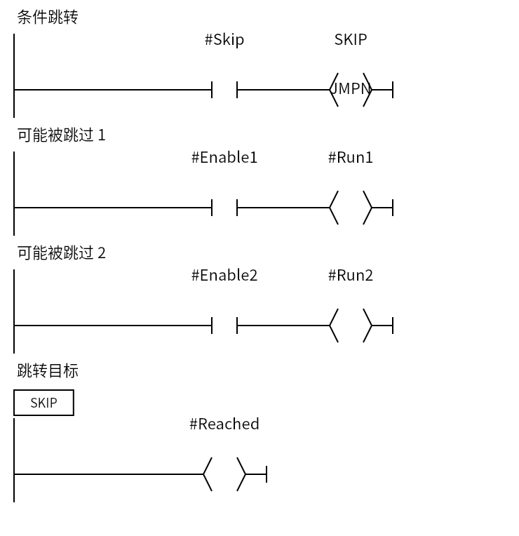 JumpNot_SkipTwo:Network 1 — 条件跳转;Network 2 — 可能被跳过 1;Network 3 — 可能被跳过 2;Network 4 — 跳转目标