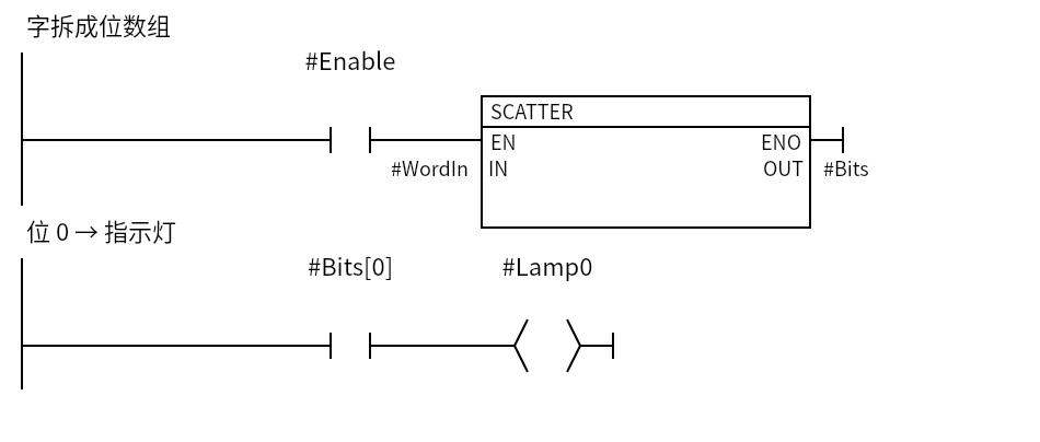 SCATTER_Example:Network 1 — 字拆成位数组;Network 2 — 位 0 → 指示灯