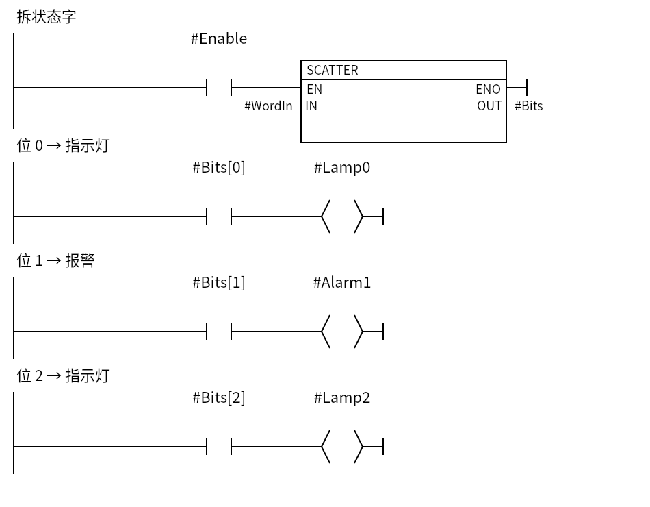 SCATTER_UnpackWord:Network 1 — 拆状态字;Network 2 — 位 0 → 指示灯;Network 3 — 位 1 → 报警;Network 4 — 位 2 → 指示灯