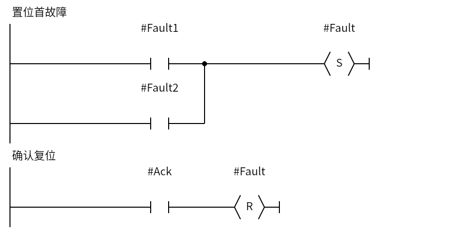 SCoil_Fault：Network 1 — 置位首故障；Network 2 — 确认复位