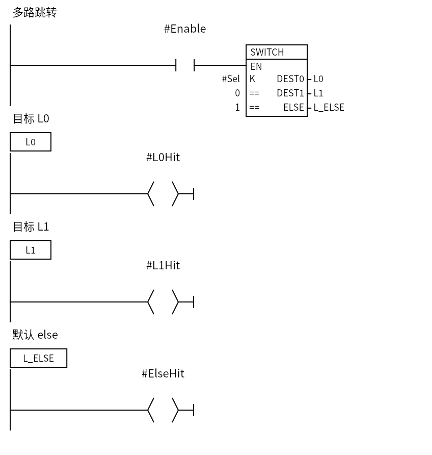 Switch_Example:Network 1 — 多路跳转;Network 2 — 目标 L0;Network 3 — 目标 L1;Network 4 — 默认 else