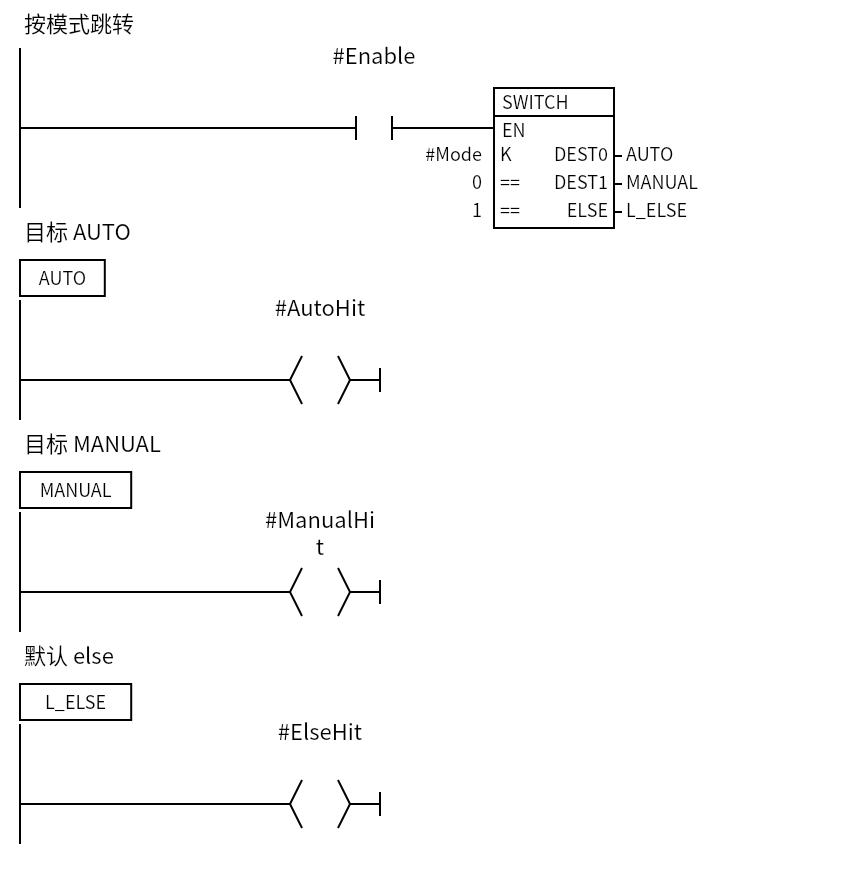 Switch_Mode:Network 1 — 按模式跳转;Network 2 — 目标 AUTO;Network 3 — 目标 MANUAL;Network 4 — 默认 else
